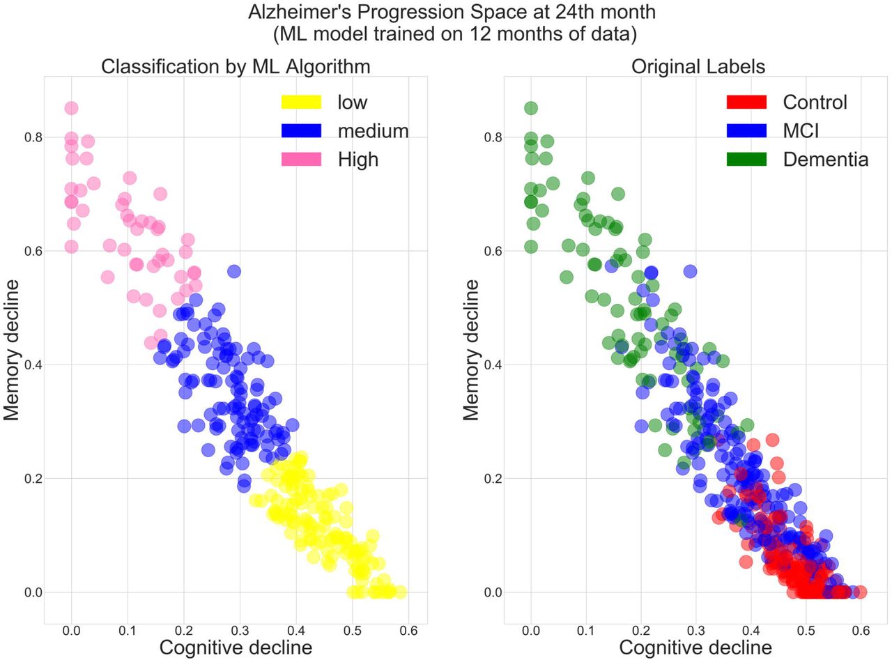 Comparison of 24th month machine learning based prediction and original labels.A total of 582 cases are projected in the AD progression space at the 24th month. Left: Machine learning based classification. Low, moderate and high progression rates are represented in yellow, blue and pink, respectively. Right: Colored with original labels. Controls, MCI, and dementia patients are represented in red, blue and green respectively.