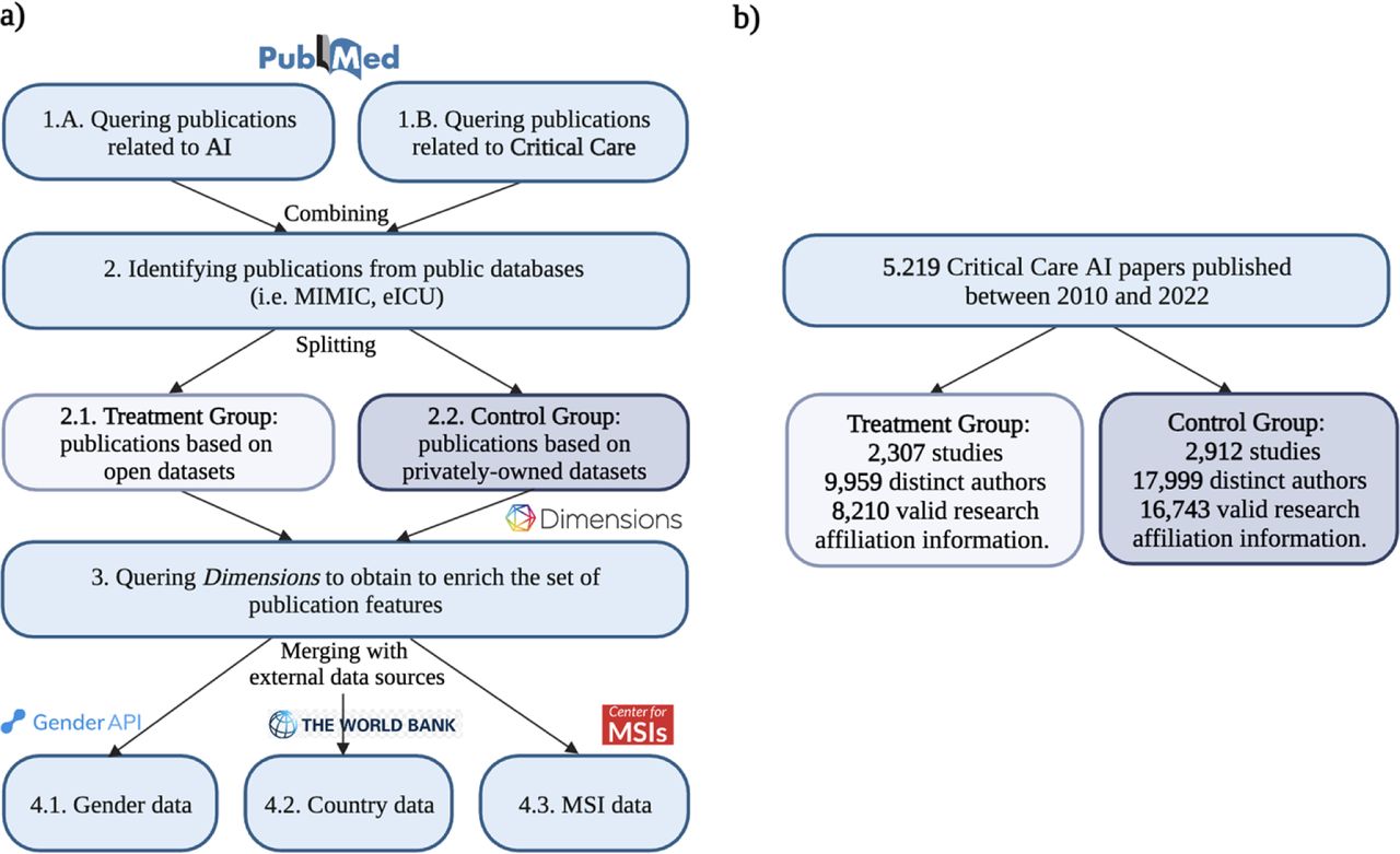 Flow diagram illustrating a) the methodology for the analysis of authorship diversity in scientific publications at the intersection of AI and Critical care and b) the number of publications considered.