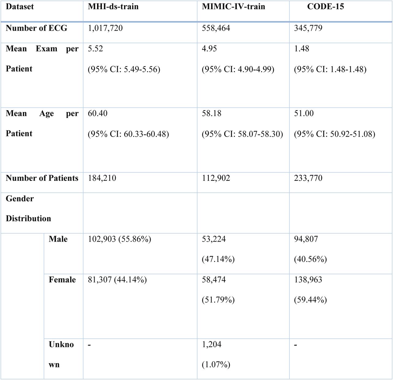 Overall demographics of the training set used in this study. MHI-ds-train was used to train DeepECG-SL, and in combination with MIMIC-IV-train and Code-15 for DeepECG-SSL. To calculate the age distribution, the age was first averaged across all patients and then averaged throughout the dataset. The gender distribution is reported at the patient level. Abbreviations: MHI (Montreal Heart Institute Dataset), MIMIC-IV (Medical Information Mart for Intensive Care IV Dataset), ECG (Electrocardiogram)