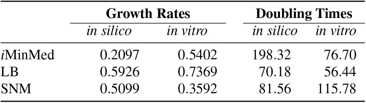 Simulated and empirical growth rates of ATCC 17978 in various growth media.The tested media are the computationallydefined minimal medium (iMinMed), the Luria-Bertani (LB) medium, and the synthetic nasal medium (SNM). Growth rates are given in mmol/(gDW·h), while doubling times are computed in minutes. The media formulations are available in the Supplementary File S1.