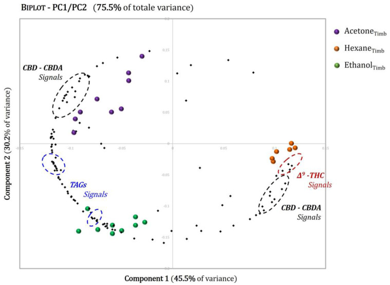 Biplot of PCA carried out on NMR spectra of hexane (brown dots), acetone (purple dots) and ethanol (green dots) extracts of the Tiborszallasi variety of hemp. The score plot shows the first two PCs (PC1 and PC2) with their respective variations. R2X(PC1) = 45.5%, R2X(PC2) = 30.2%.