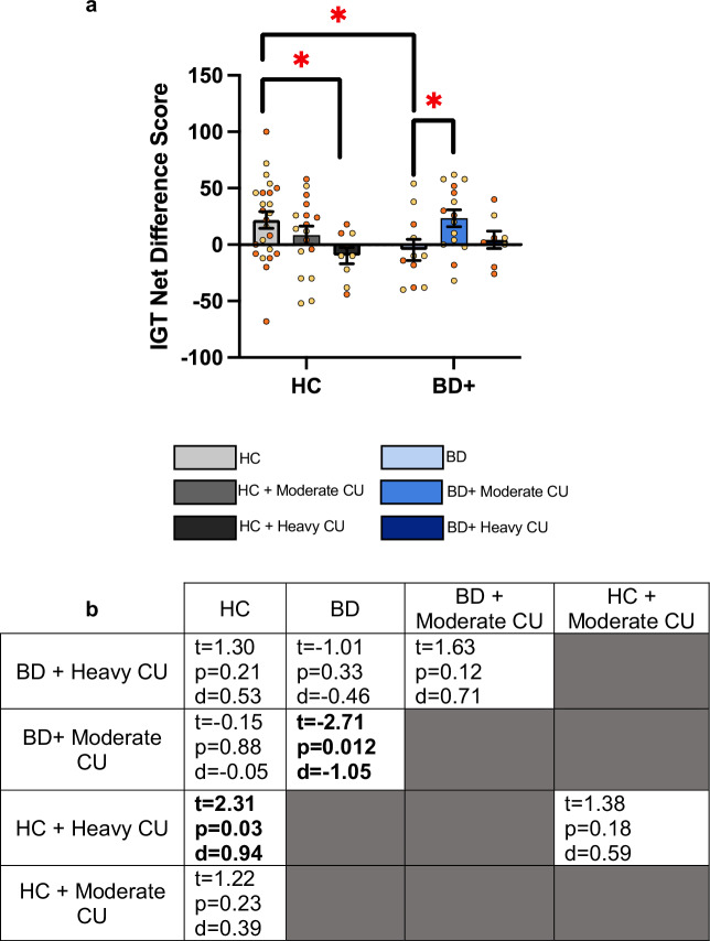 Moderate, but not heavy, cannabis use (CU) was associated with better decision-making in people with bipolar disorder (BD).a A significant BD status × CU frequency interaction was detected on total IGT net difference score (F(1,78) = 4.978; p = 0.009; effect size [\documentclass[12pt]{minimal} \usepackage{amsmath} \usepackage{wasysym} \usepackage{amsfonts} \usepackage{amssymb} \usepackage{amsbsy} \usepackage{mathrsfs} \usepackage{upgreek} \setlength{\oddsidemargin}{-69pt} \begin{document}$${\eta }^{2}$$\end{document}η2 = 0.113]). Among the healthy comparison (HC) groups, both moderate and heavy CU was associated with worse IGT performance. The BD + moderate CU group, but not the BD + Heavy CU group, exhibited significantly higher IGT scores (safer decision-making) compared to the BD group. Data presented as median, interquartile range and individual data points. Orange symbols indicate males, yellow symbols indicate females. b Pairwise comparison test statistics for BD × CU frequency groups.