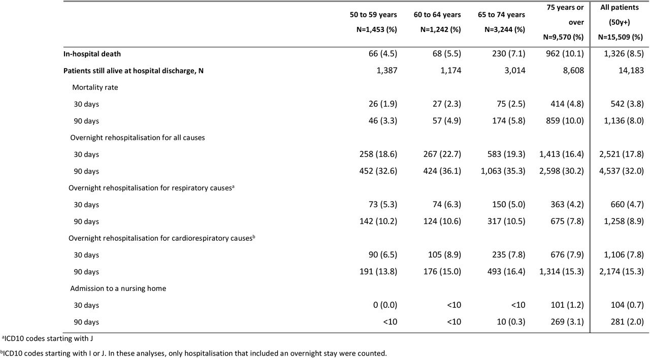 In-hospital and short-term mortality, rehospitalisation and nursing home admission for patients hospitalised for respiratory syncytial virus in France between 2015 and 2022 by age group