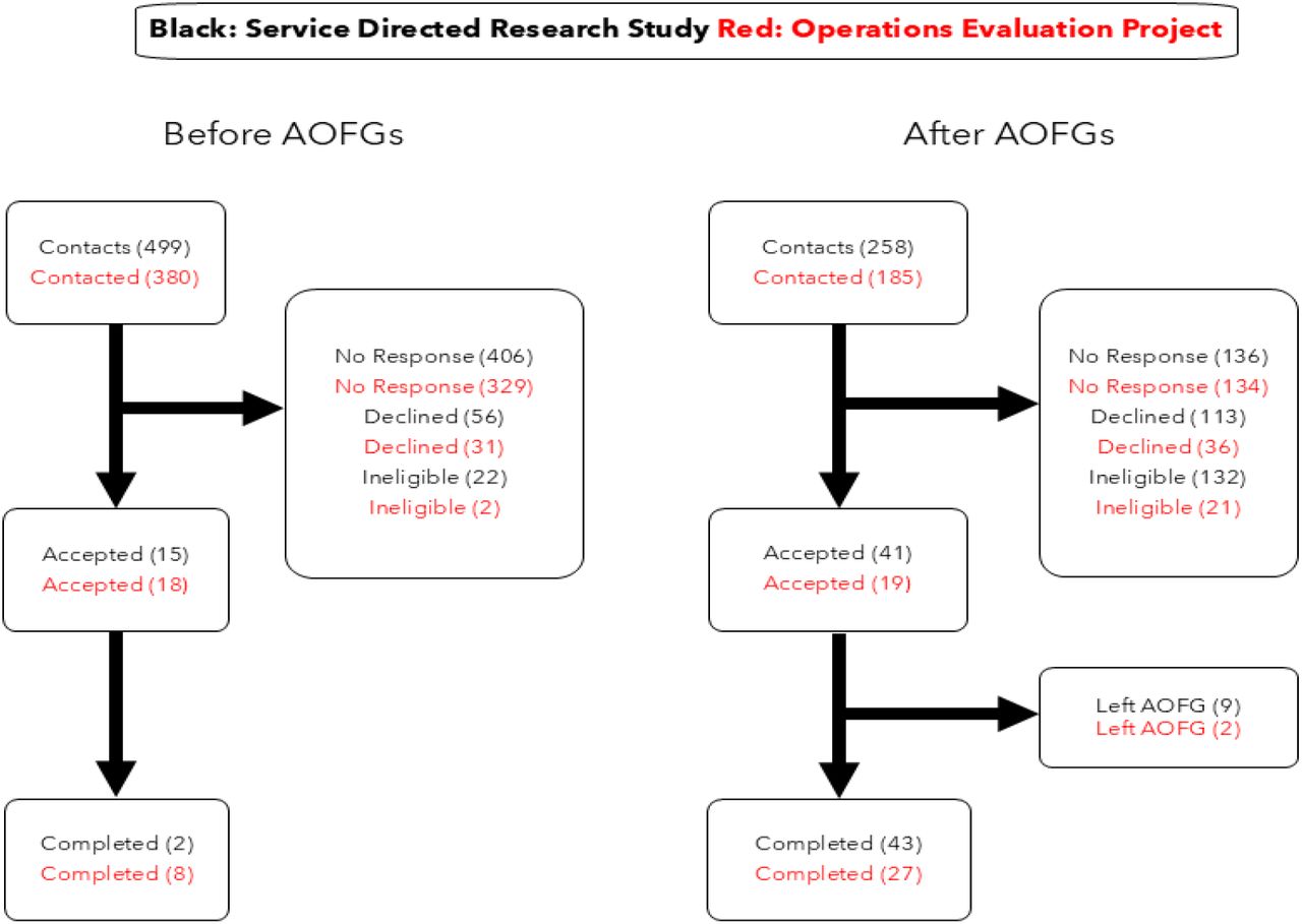 Recruitment Contacts Before and After AOFGs