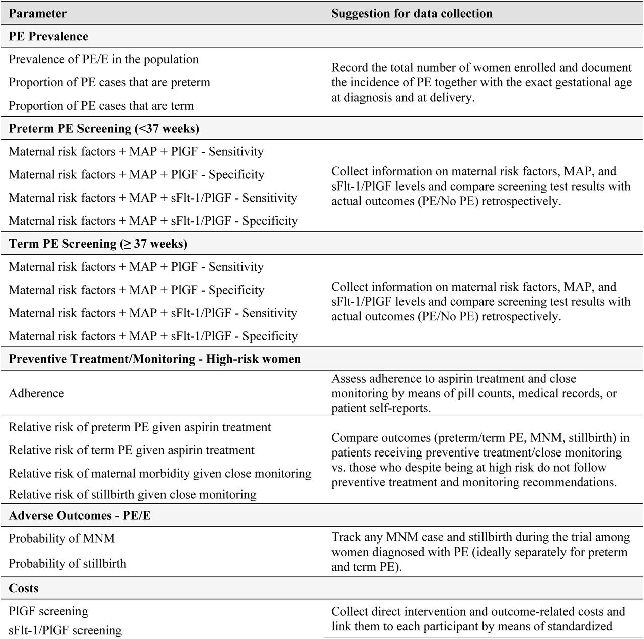 Key parameters and recommendations for trial data collection.DALYs = Disability-adjusted life years. E = Eclampsia. MAP = Mean arterial pressure. MNM = Maternal near miss. PE = Pre-eclampsia. PlGF = Placental growth factor. sFlt-1 = Soluble fms-like tyrosine kinase-1.