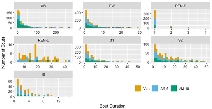 Histograms of bout durations of each vigilance stage. The Y axis shows the total counts of bouts in units of 4-s epochs during the 3-h-long observation period. The distributions of bout durations in rapid eye movement sleep (REMS) have two distinct components: a very short and relatively frequent bout, referred as “short REMS bout” (REMS-S) and the much longer and less frequent “long REMS bout” (REMS-L).