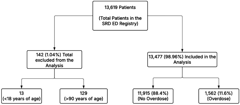 Flowchart for the sample included in the study