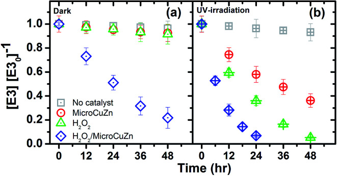 E3 degradation (10 μM, pH 7) with MicroCuZn (10 g L−1) at 20 °C and with H2O2 (0.1 M); (a) in dark and (b) under UV-irradiation (9.9 μeinstein per min).