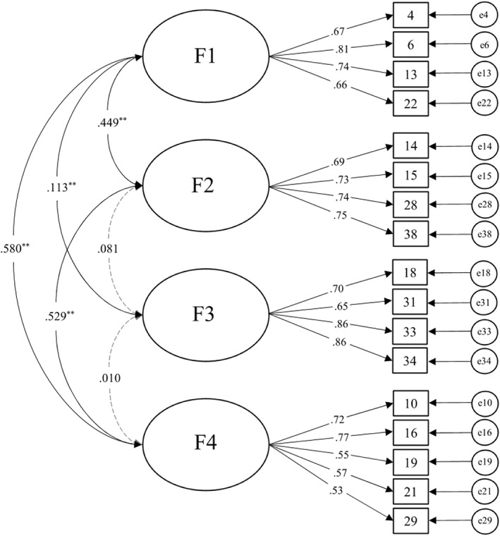 Path model. Note. Dashed lines = Factor‐correlations < 0.10; Factor 1 = paranoia/dysphoria; Factor 2 = confusion/disorientation; Factor 3 = euphoria/creativity; Factor 4 = psychosis‐like/loss of reality