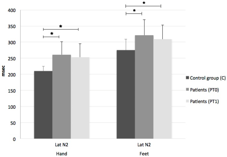 Laser-evoked potentials’ mean N2 latencies for dominant hand and feet in control group (C) and patients before (PT0) and after (PT1) Sativex®. N2 latencies in MS patients are significantly reduced in both dominant hand and feet compared to controls. No changes are observed after therapy. Lat: latency; *: statistically significant.