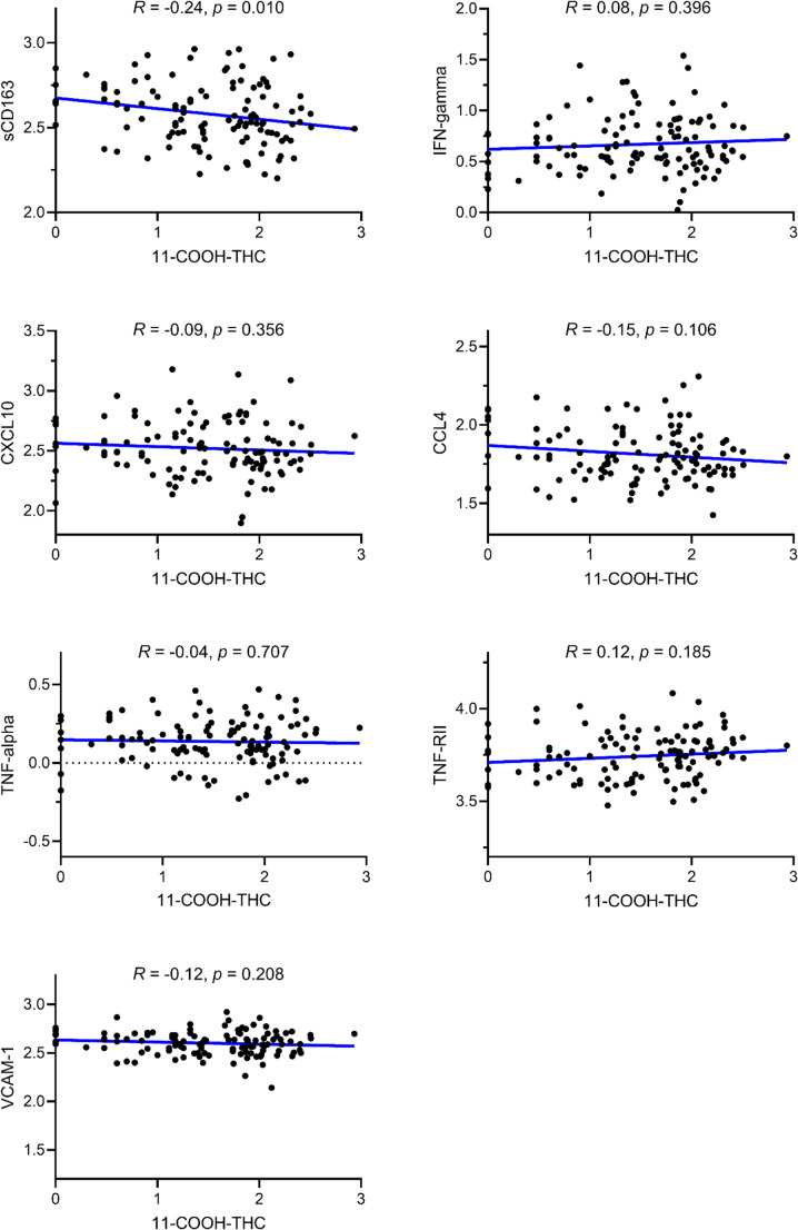 Adjusted pairwise comparisons plots for biomarkers of interest. Boxplots (median and interquartile range) with overlaid jittered individual observations show log-transformed biomarker values across the four HIV/marijuana-use groups. For each biomarker, a linear model was fit with Group as the primary predictor and adjusted for age, sex, alcohol use, nicotine use, kidney function, liver function, cardiometabolic function, and depression. Estimated marginal means were compared using pairwise contrasts, with p-values adjusted using the Benjamini-Hochberg (BH) procedure. Significant pairwise differences are annotated above the plots (*p < 0.05, ** p < 0.01, *** p < 0.001)