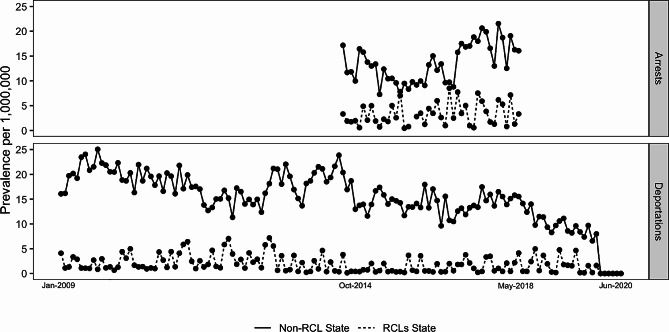 Trends in cannabis possession-related arrests and deportations by recreational cannabis legalization (RCL) status, 2009–2020. The upper panel displays the average prevalence of immigration arrests specifying cannabis possession (per 1,000,000 state population) disaggregated by whether the state adopted an RCL by the end of the observation period in 2019; the bottom panel displays trends in deportation. Dashed lines represent RCL states whereas solid lines represent states without RCL. Arrest data were only available for the period from Oct 2014 to May 2018