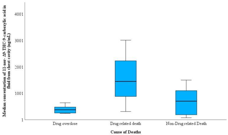 Variation in 11-nor-Δ9-THC-9-carboxylic acid (THC-COOH) concentration in the fluid collected from the chest cavity in 15 cases according to the cause of death.