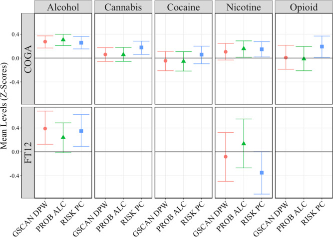Top 5% of PRS Continuum.Mean levels of substance use disorder (SUD) criteria for alcohol, cannabis, cocaine, nicotine, and opioid use disorders for top 5% of each polygenic risk score (PRS) compared to the bottom 95%. Black bar represents mean of bottom 95% of each sample. 95% confidence intervals estimated using 1000 bootstrap resampling.