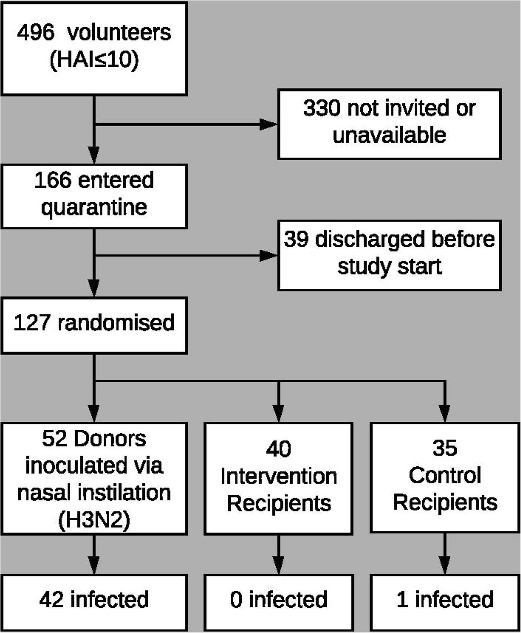 Trial profile. Intervention Recipients: wore face shields, used hand sanitizer every 15 min and only allowed to touch face with single-use wooden spatula; Control Recipients: did not use face shields or the specified hand hygiene protocol.