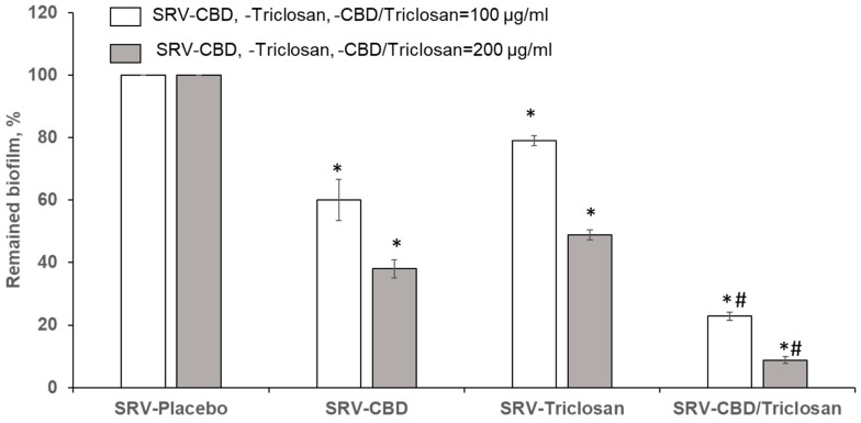 Eradication of matured biofilm in the plastic model. Quantitative analysis of viable cells in remaining biofilms. A value of 100% was assigned to C. albicans biofilms treated with SRV-placebo. * Significantly lower than the value for the control (p < 0.05). # Significantly lower than the value for each tested agent alone (p < 0.05). SEM from three independent experiments were calculated.