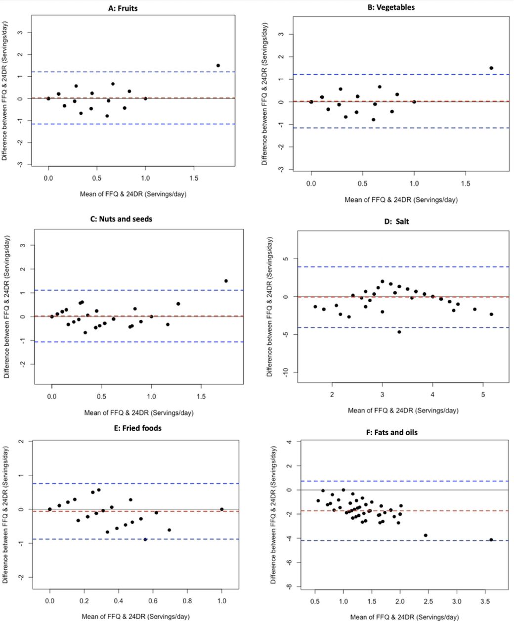 Bland-Altman plots related to food groups identified in the DASH diet (A: Fruit, B: Vegetables, C: Nuts and seeds) and D: Salts, E: Fried and fast foods and F: Fats and oils.Differences in the serving/day of food groups derived from the mean of the three repeat 24-hour recalls (24DR) and the mean of the food frequency questionnaire (FFQ) were plotted against the corresponding mean serving/day derived from the two methods. Dashed red lines represent the mean difference (bias), and dashed blue lines show the upper and lower 95% limits of agreement (n=58).