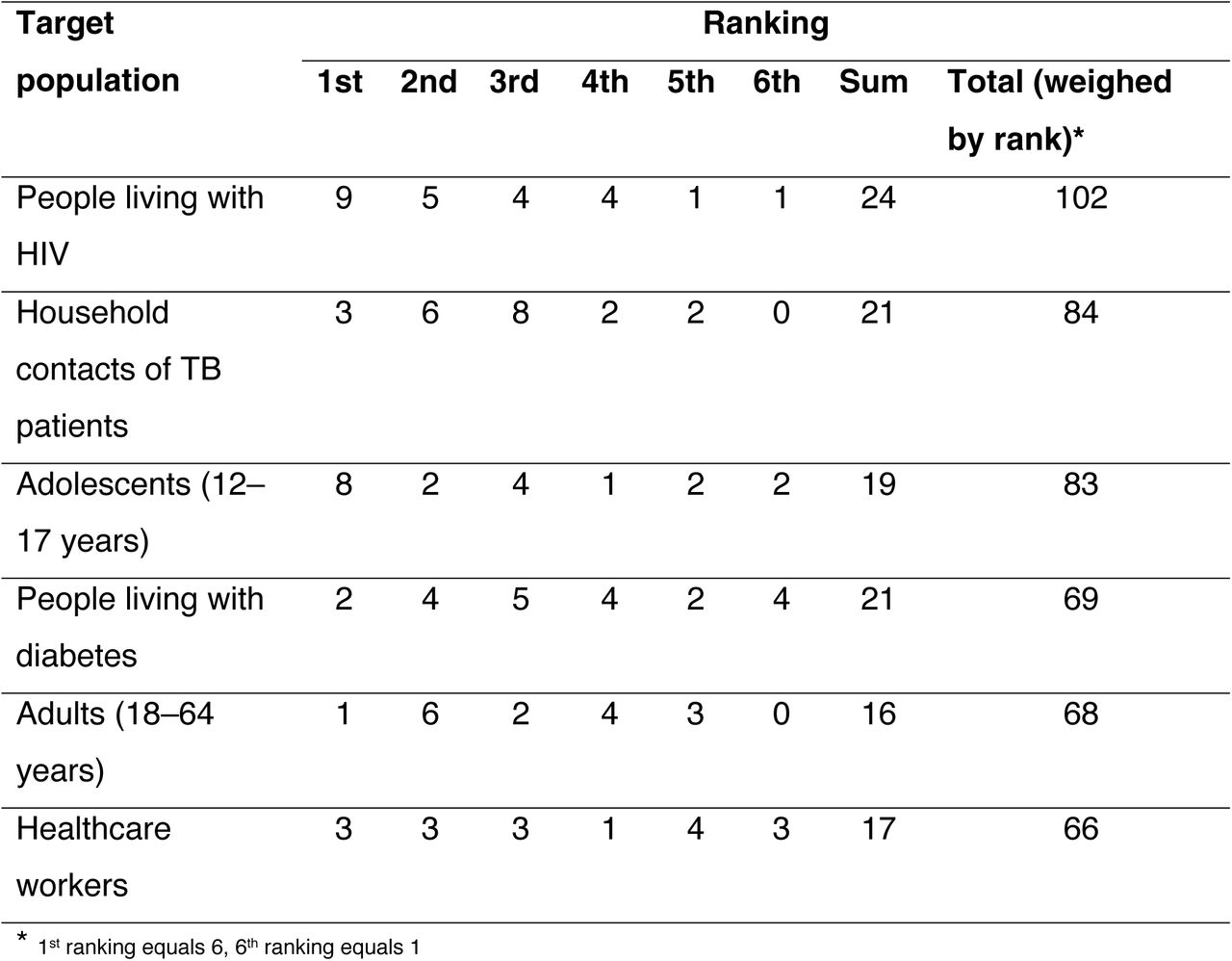 Ranked priority populations for new TB vaccine introduction in Indonesia