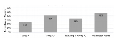 Thirty-eight patients presented and were identified as being exposed to tainted synthetic cannabinoids. Initial emergency department treatment included oral vitamin K1, IV vitamin K1, and fresh frozen plasma.IV, intravenous; PO, by mouth; mg, milligram.