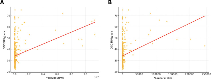 The relationship between engagement metrics and DISCERN grade score. (A) A scatter plot with a positive trend line indicating a weak correlation (0.34) between an increased number of views and DISCERN grade scores. (B) Scatter plot with a positive trend line with a weak correlation (0.30) between increased likes and DISCERN grade scores. Correlations were assessed using Pearson correlation coefficient.