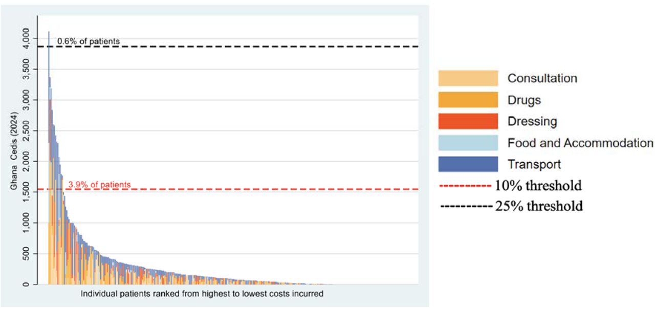 Catastrophic expenditure and individual patient costs by category Red and black dotted lines: 10% and 25%, respectively, of average household total consumption expenditure in Atwima Mponua District.