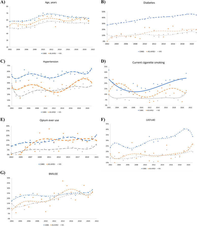 Twenty-year trends of cardiovascular risk factors according to cardiac surgery types A) Diabetes, B) Hypertension, C) Current cigarette smoking, D) Opium ever use, E) Age, F) LVEF ≤ 40, and G) BMI ≥ 30