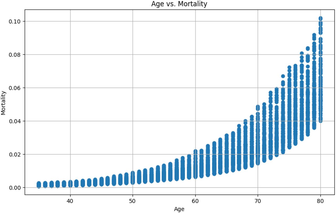 Plot of age against mortality rate