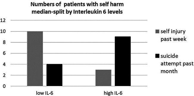 Odds ratios for numbers of individuals with BPD with self-injury in the past week and suicide attempts in the past month differ significantly between individuals with BPD with low or high (median-split) interleukin (IL-6) levels
