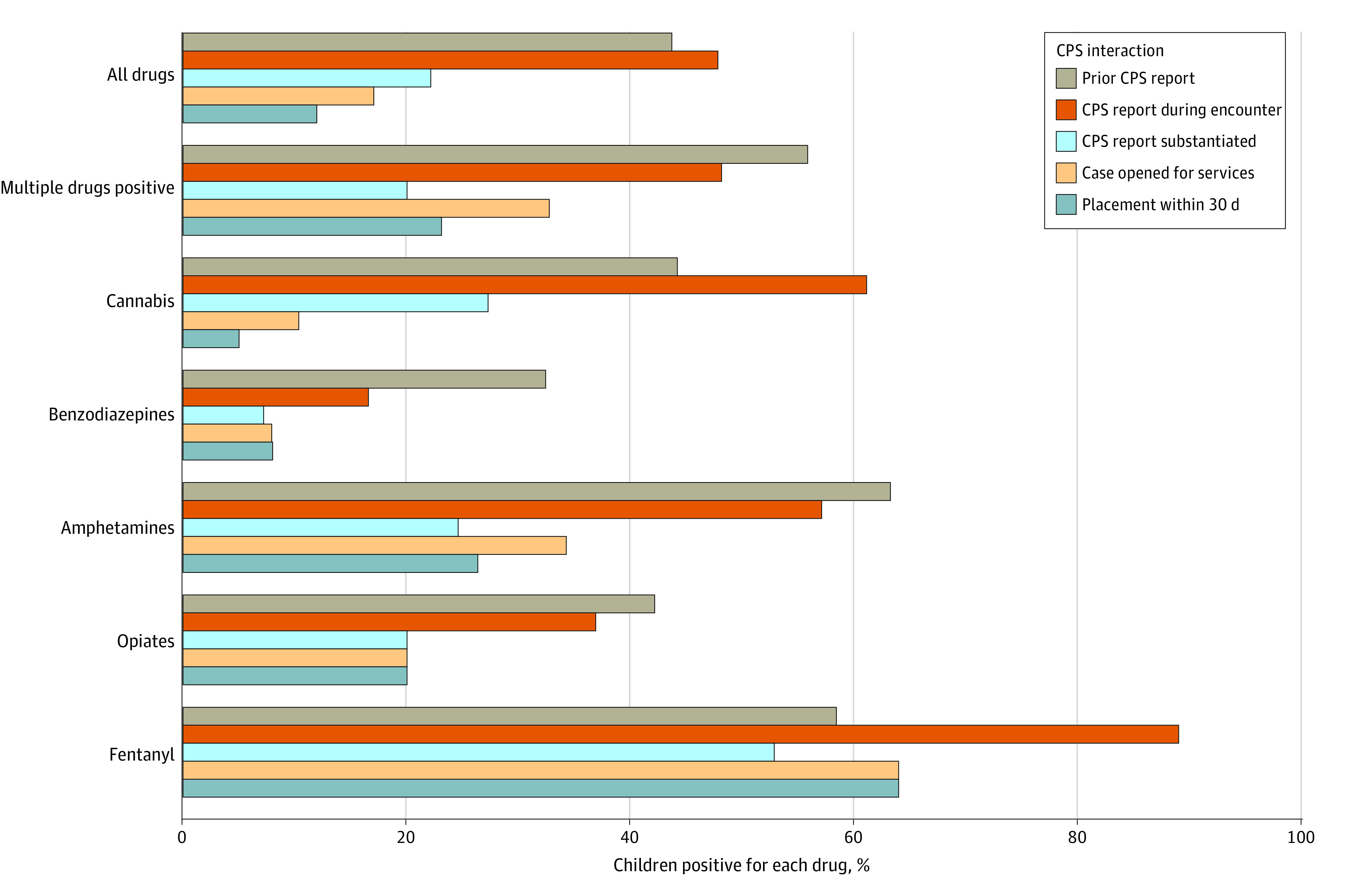 Percentage of Child Protection System (CPS) Interactions Experienced by Positive Drug Category