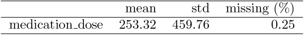 Mean, standard deviation and missingness of continuous medication features