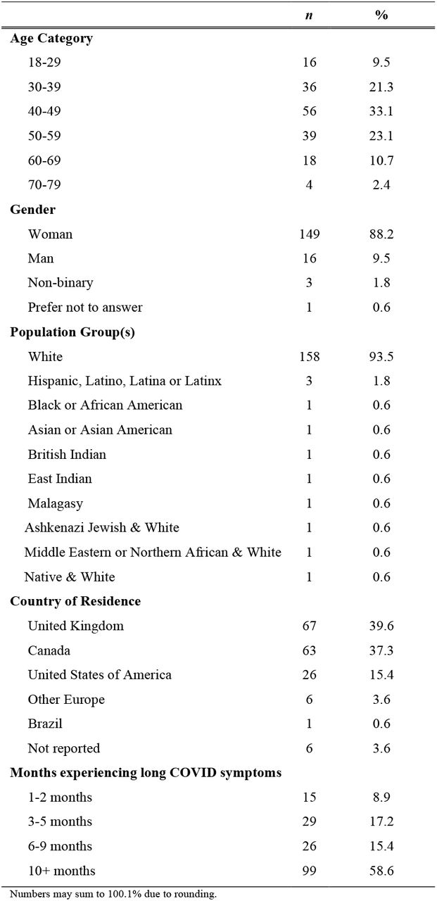 Socio-demographic and medical characteristics of participants.