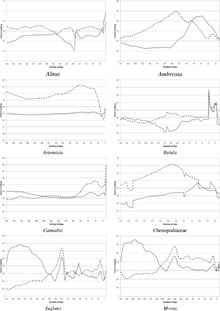 Total weights of the factor loadings for the current (solid line) and past (dashed line) meteorological elements influencing the current pollen concentrations for Pinus, Plantago, Platanus, Poaceae, Populus, Quercus, Rumex and Taxus.