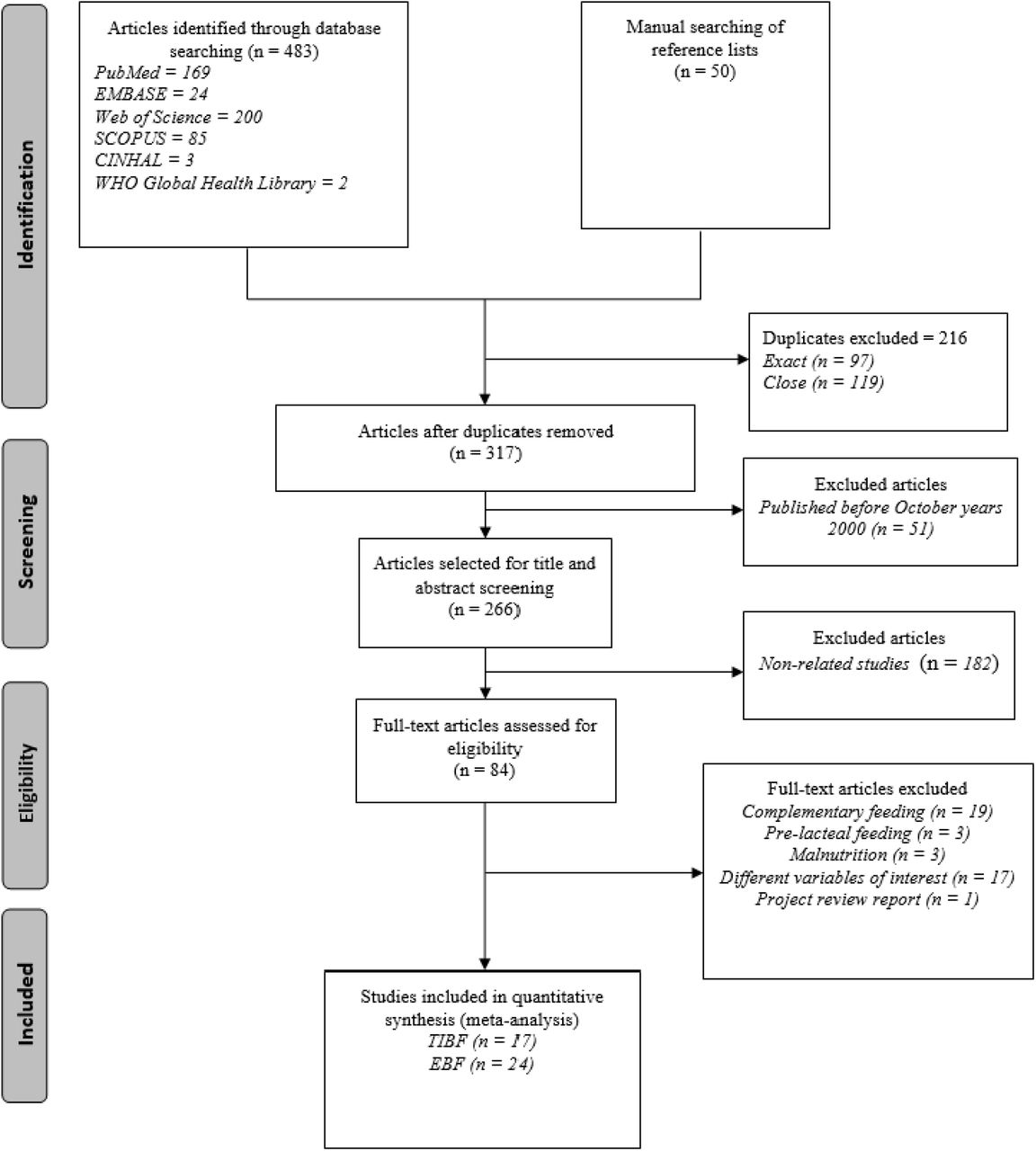 PRISMA flow diagram of literature screening and selection process; “n” in each stage represents the total number of studies that fulfilled particular criteria.