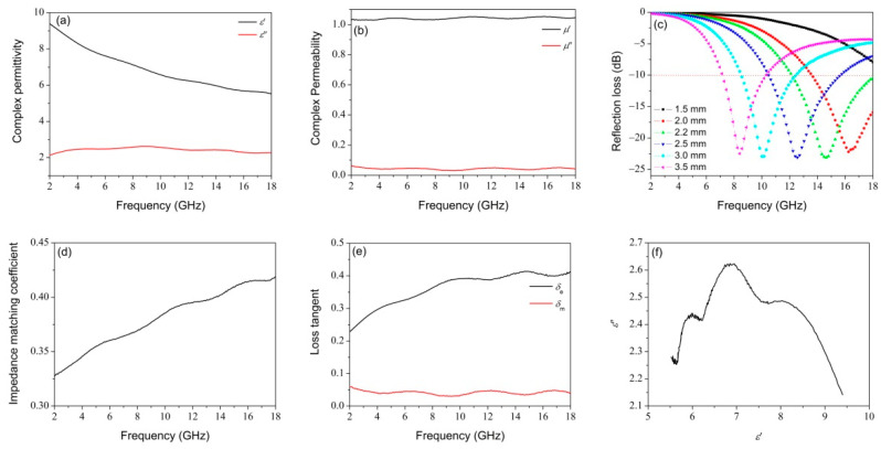 The frequency dependence of (a) complex permittivity, (b) complex permeability, (c) simulated reflection loss, (d) impedance matching coefficient, (e) loss factor, and (f) Cole–Cole curve of NiFe2O4/carbonized hemp fibers.