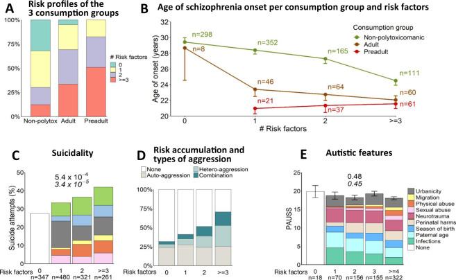 Environmental risk load and behavioral consequences.A Risk factor distribution in the 3 different consumption groups: non-polytoxicomanic individuals (lifetime), exclusively adult polytoxicomanic, and exclusively preadult polytoxicomanic individuals, shows a clearly elevated risk load in (preadult) polytoxicomanic individuals. B Relation of number of preadult environmental risk factors and drug consumption behavior with age at schizophrenia onset. Mean±SEM. C Stair pattern increase in percentage of individuals who attempted to commit suicide with number of preadult environmental risk factors; legend of risk factors as in (Fig. 1D). D Distribution of auto- and heteroaggressive behavior shows that autoaggression (suicide attempts) increases with the number of risk factors only in individuals who show heteroaggressive behavior as well. E Not all behavioral traits increase with environmental risk: No association of preadult environmental risk factors and autistic features in adulthood as quantified by PAUSS (developed in Kästner et al. [32]). Colors indicate respective risk factors. Mean±SEM (C), (E): n numbers below bars. Chi²-test (C) or one-way ANOVA (E) p values (two-sided) on top of graph; two-sided Cochran–Armitage (C) and Jonckheere–Terpstra trend tests (E) underneath in italics.