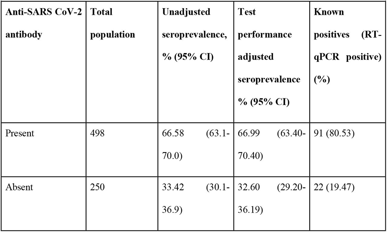 Prevalence estimation in CMA