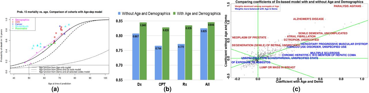 (a) Baseline probability of dying within 15 years conditional upon survival at the time of prediction from several models, compared to cohorts of patients defined in Table S1. The thick solid line results from a logistic regression model trained with only age, age2, age3, and age4. The dashed and dotted lines reflect the baseline (considering only age) conditional probability of 15-year mortality estimated from age alone in a model trained with the Dx codes, and with all Dx, CPT, and Rx codes, respectively. Symbols are placed at the median age and 15-year survival fraction for each cohort defined by the rows in Table S1, color-coded by category. (b) C-statistic scores for the four combinations of medical codes are used as predictors with and without age and demographics (c) Coefficients of Dx-codes-based logistic regression model with and without age and demographics.