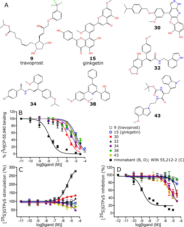 Structural formulas (A), radioligand displacement curves (B) and [35S]GTPγS functional curves (C,D) of the compounds with best Ki values toward CB1.