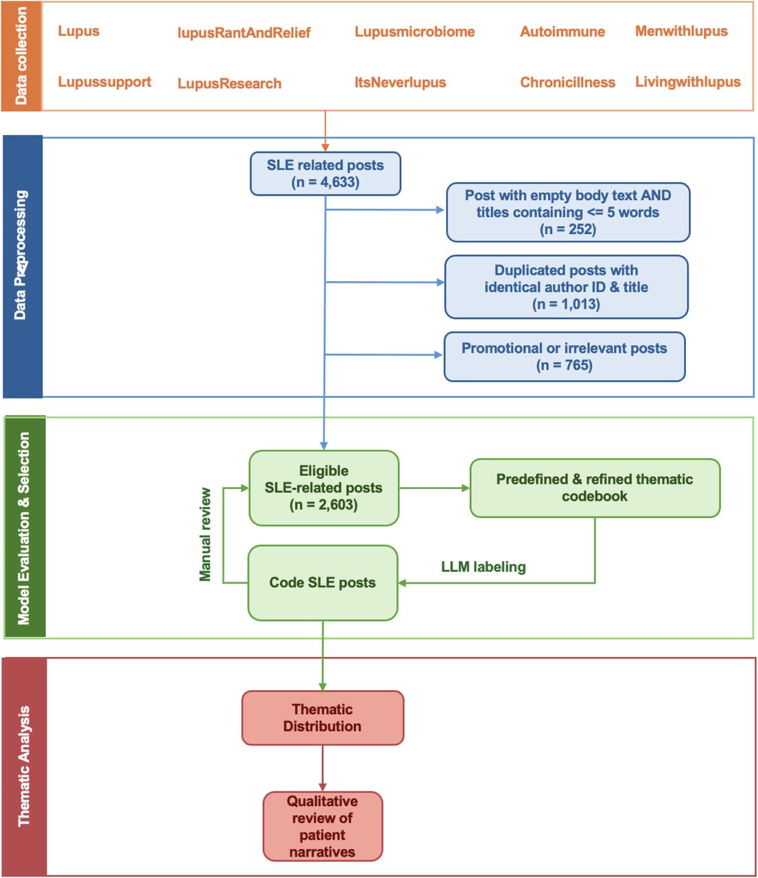Workflow diagram for data collection, preprocessing, and LLMl1Jbased thematic analysis(A) Main themes consistency distribution(B) Subthemes consistency distribution