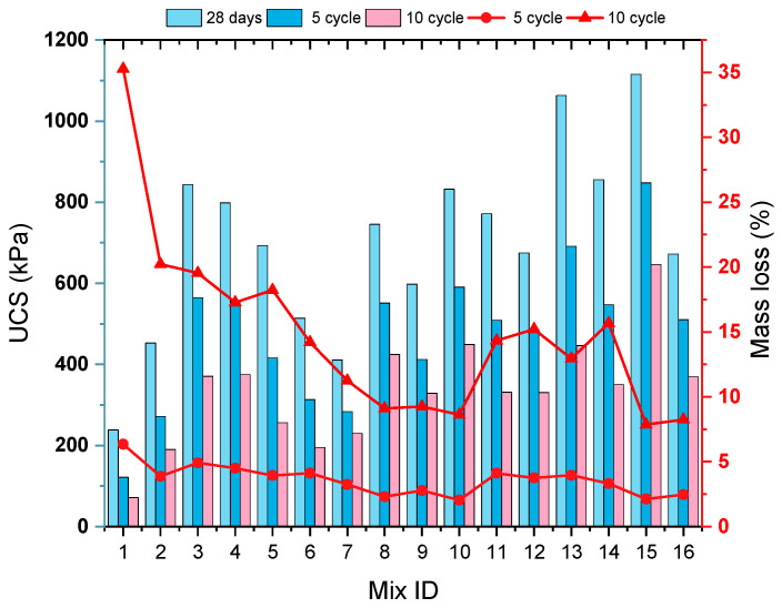 UCS values of mixtures after different F-T cycles.