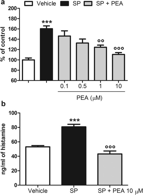 PEA reduces β-hexosaminidase and histamine release from SP-stimulated RBL-2H3 cells. a β-hexosaminidase release was measured after stimulation of RBL-2H3 cells with SP (10 μM) in the presence or absence of PEA (0.1, 0.5, 1, and 10 μM) for 15 min at 37 °C in a 5% CO2 atmosphere. Absorbance was measured at 405 nm. Each bar shows the mean ± SEM. ***p < 0.001 compared with Vehicle. °°p < 0.01 and °°°p < 0.001 compared with SP. b Histamine release by ELISA was performed after stimulation of RBL-2H3 cells with SP (10 μM) in the presence or absence of PEA (10 μM), for the indicated time. Absorbance was measured at 450 nm. Each bar shows the mean ± SEM. ***p < 0.001 compared with vehicle. °°°p < 0.001 compared with SP
