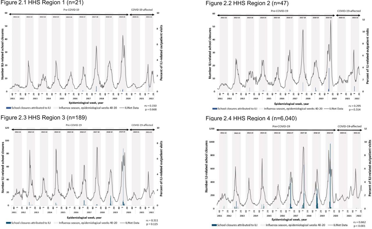 1-10. Estimated number of school closures associated with influenza-like illness (ILI) and percent of outpatient provider visits for ILI* by HHS region, by epidemiologic week – United States, August 1, 2011—June 30, 2022* Percent of outpatient provider visits for ILI per data available from ILINet [6].Note: In the 2012-13, 2014-15, 2016-17, and 2017-18 influenza seasons, influenza A (H3N2) was the predominant strain [8]. In the 2011-12 influenza season, which was unusually mild, influenza A (H3N2) predominated overall but, influenza A (H1N1)pdm09 and influenza B also widely circulated [8]. In the 2013-14 and 2015-16 seasons, influenza A (H1N1)pdm09 was the predominant strain [8]. In the 2018-19 season, there were two peaks of similar magnitude dominated by influenza A (H1N1) followed by influenza A (H3N2) [8]. During the 2019-2020 season, Influenza B predominated early in the season followed by influenza A (H1N1)pdm09 [8]. In the 2020-2021 season, there was unusual low flu activity in the United States when both Influenza A ((H1N1)pdm09)and (H3N2)) and influenza B, and the majority of influenza A viruses were H3N2 [8]. In the 2021-2022 season, the majority of positive flu tests reported to the CDC by US Public Health Laboratories were attributed to influenza A (H3N2) [8]