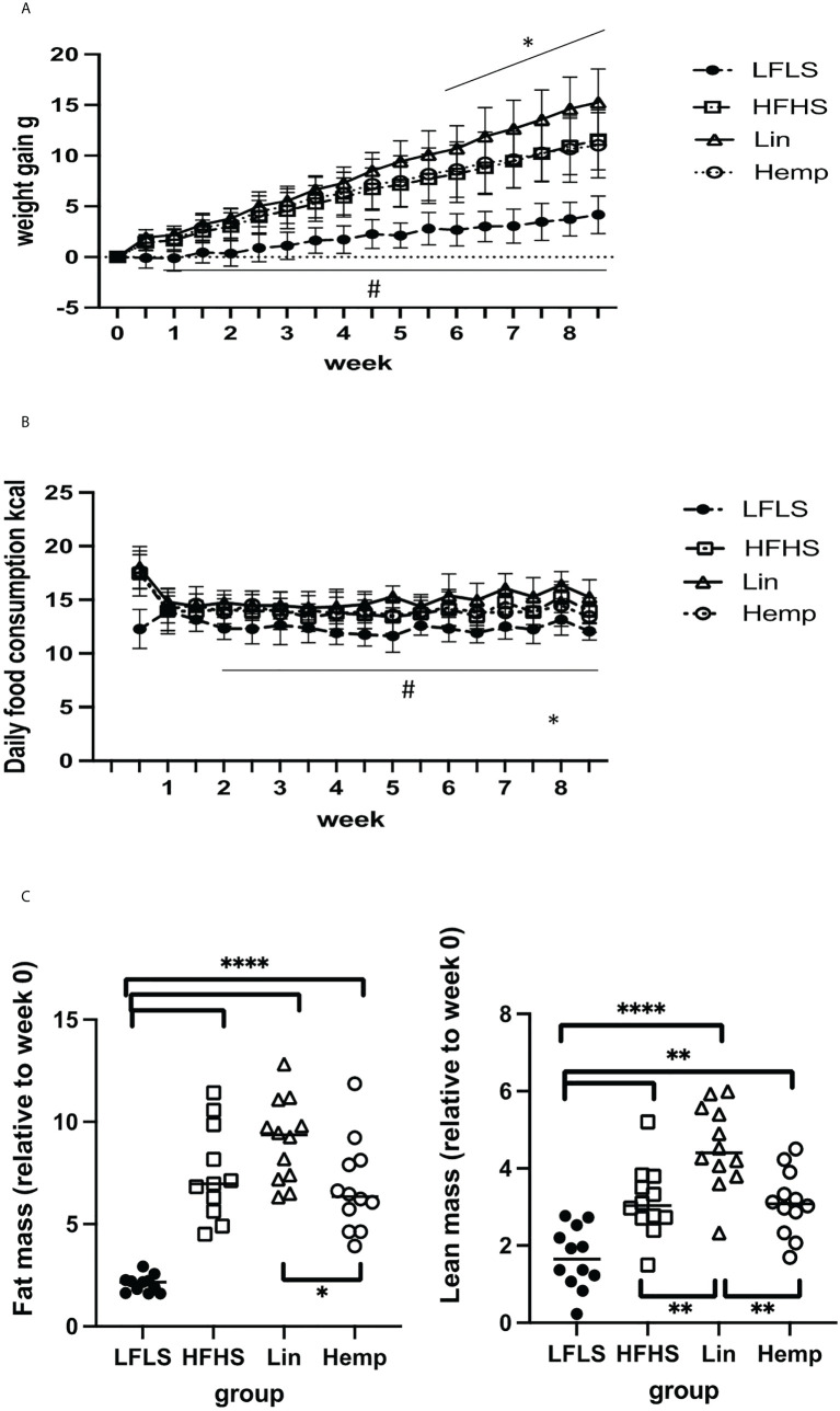 Diet-induced changes in weight gain and body composition. (A) Weight gain in g: #significant difference between LFLS versus all the groups fed with HFHS diet (p < 0.05); *significant difference between Lin group versus Hemp and HFHS groups (p < 0.05). (B) Daily food consumption in Kcal: #significant difference between LFLS versus all the groups fed with HFHS diet (p < 0.05). *significant difference between Lin group versus Hemp group (p < 0.05). (C) Body composition changes (difference between week 0 and week 8 in g). *p < 0.05; **p < 0.01; ****p < 0.00001.