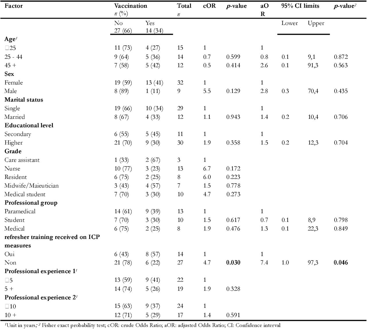 Univariate and multivariate analysis of parameters associated with non-adherence to vaccination against viral hepatitis B among healthcare workers in the gynecology-obstetrics department, May 2024 (n=41).