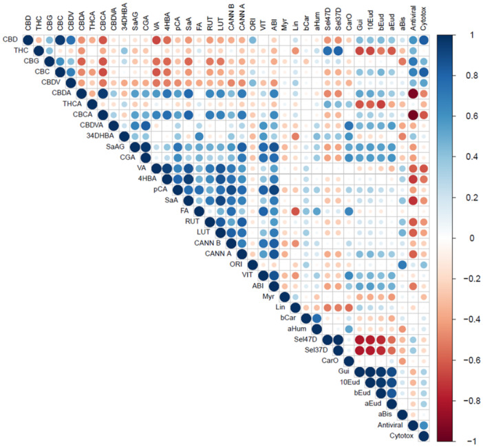 Correlation matrix between selected constituents of Cannabis extracts and their antiviral and cytotoxic activities. The selected constituents: cannabidiolic acid (CBDA), Δ9‐tetrahydrocannabinolic acid (THCA), cannabidivarinic acid (CBDVA), tetrahydrocannabivarinic acid (THCVA), cannabichromenic acid (CBCA), cannabidiol (CBD), Δ9‐tetrahydrocannabinol (THC), cannabigerol (CBG), cannabichromene (CBC), cannabidivarin (CBDV), cannabidivarinic acid (CBDVA), tetrahydrocannabivarin (THCV), 3,4‐dihydroxybenzoic acid (34DHBA), salicylic acid glucoside (SaAG), chlorogenic acid (CGA), vanillic acid (VA), 4‐hydroxybenzoic acid (4HBA), p‐coumaric acid (pCA), salicylic acid (SaA), ferulic acid (FA), orientin (ORI), vitexin (VIT), abietin (ABI), rutin (RUT), luteolin (LUT), cannflavin B (CANN B), cannflavin A (CANN A), myrcene (Myr), limonene (Lim), β‐caryophyllene (bCar), α‐trans‐α‐humulene (aHum), selina‐4(15),7(11)‐diene (Sel47D), selina‐3,7(11)‐diene (Sel37D), caryophyllene oxide (CarO), guaiol (Gua), 10‐epi‐γ‐eudesmol (10Eud), β‐eudesmol (bEud), α‐eudesmol (aEud), α‐bisabolol (aBis).