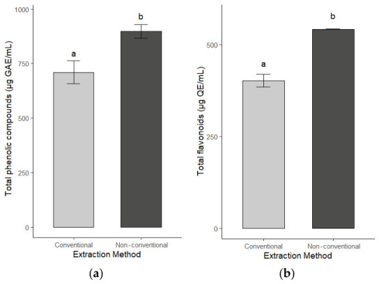 Total phenolic compound (a) and flavonoid (b) content of Cannabis sativa extracts obtained by conventional (maceration) and non-conventional (ultrasound) extraction. Results are expressed as mean ± standard deviation (n = 3). Different letters indicate significant differences between treatments (p ≤ 0.05).