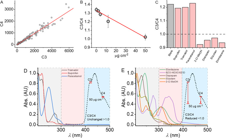 Identification of a range of illegal drugs via quenching of C3 relative to C4, with data collected on the device described in Figure 3A–C. (A) Change in C3/C4 with respect to increasing concentration of BZO-HEXOXIZID, BZO-POXIZID, and 5F-BZO-POXIZID (average and standard deviation shown). The solid red line is the fit to a simple linear function and is to aid the eye only. (B) C3/C4 value for a range of molecules (E) at 50 μg cm–2 on white paper. (C, D) Absorption spectra (solid lines) for specific molecules (E) and example emission spectrum from white paper (black dashed line; relative emission). The gray-colored region represents absorption arising primarily from benzene ring systems and other aromatic species. The red-colored region represents absorption features attributable to extended conjugated systems. The blue-colored region represents the bulk of emission putatively attributable to OBAs as discussed above. The red solid lines indicate the average change in emission at the designated spectral features in the presence of 50 μg cm–2 of the analytes in the respective panel.
