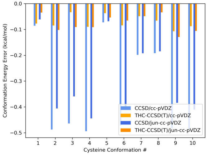 Errors in conformation energies for CCSD and THC-RR-CCSD(T) evaluated on the CYCONF data set, compared to the exact CCSD(T) reference, evaluated in with the cc-pVDZ and jun-cc-pVDZ basis sets, with a 10–4 eigenvalue tolerance.