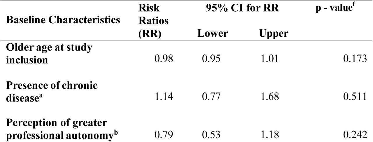 Multivariate Analysis of the Effect of Baseline Characteristics on the Prediction of Burnout Development After 18 Months of Follow-Up Among Healthcare Trainees During a High-Demand Sanitary Crisis