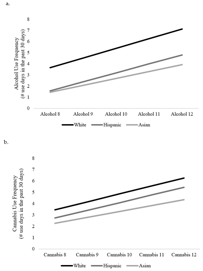 Trajectories of alcohol and cannabis use by racial/ethnic group. Panel (a) depicts the unconditional alcohol use frequency trajectories by racial-ethnic groups across waves 8 through 12. Panel (b) depicts the unconditional cannabis use frequency trajectories by racial-ethnic groups across waves 8 through 12.
